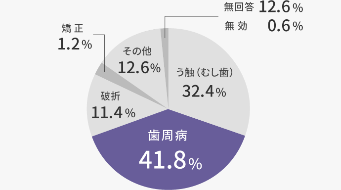 日本人が歯を失う原因の第1位・歯周病41.8%