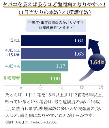 タバコを吸えば吸うほど歯周病になりやすい！